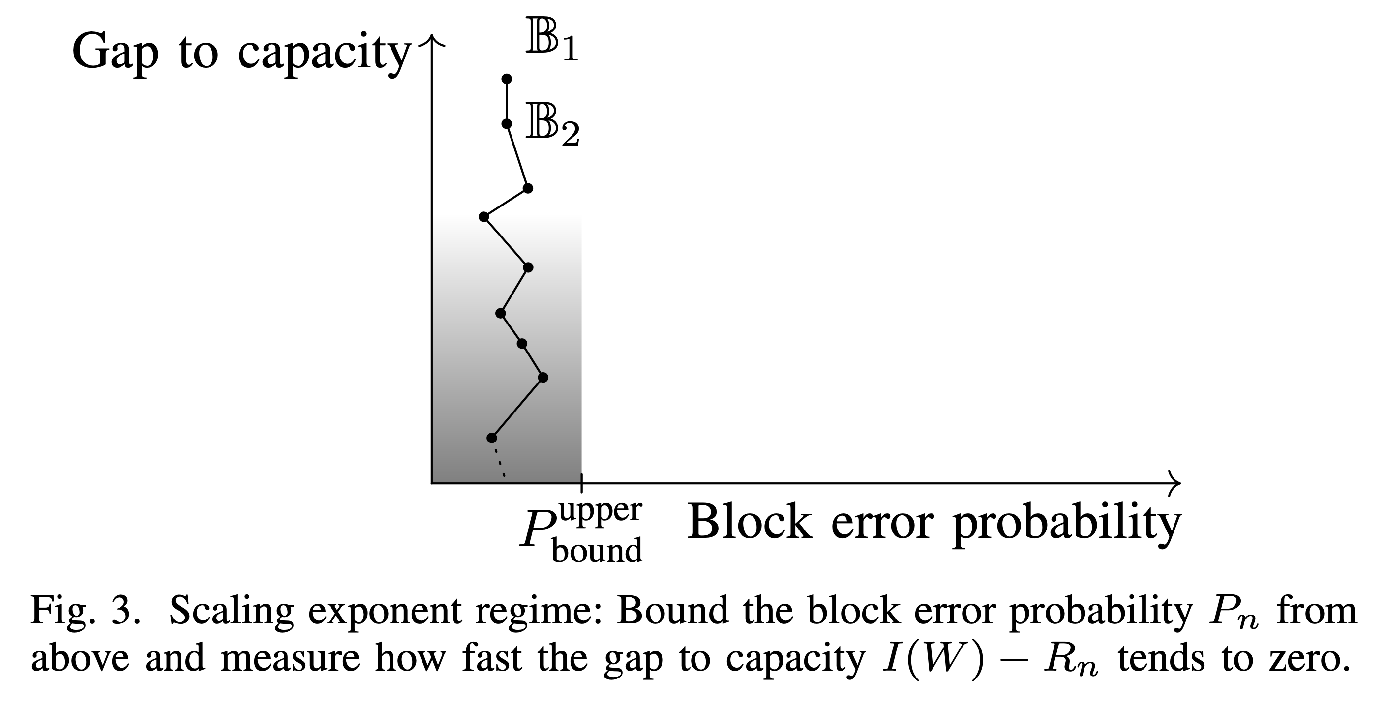 The gap--error plot for CLT