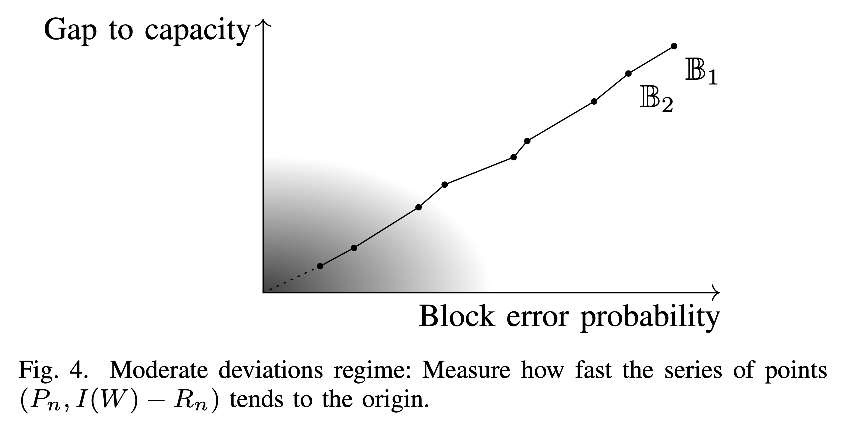 The gap--error plot for MDP