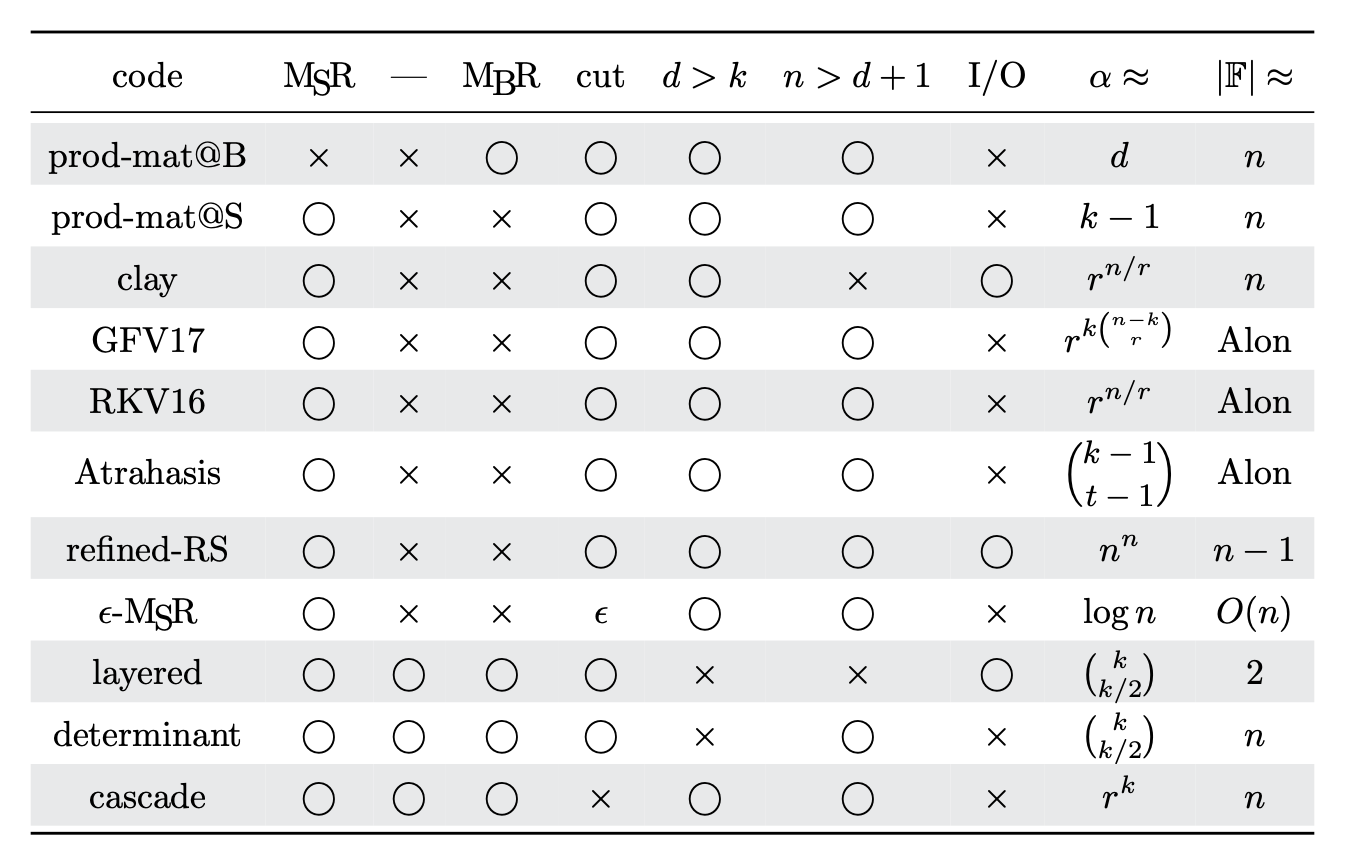 The alpha--F_q trade-off of some well-known MSR codes