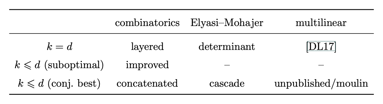 Comparison among several ERRC codes that aim for interior points