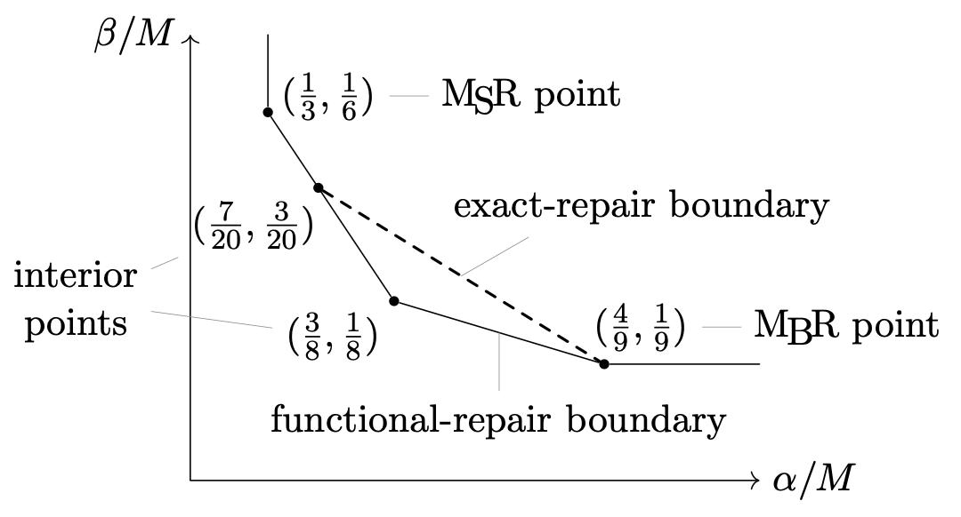 The trade-off of (n, 3, 4) regenerating codes